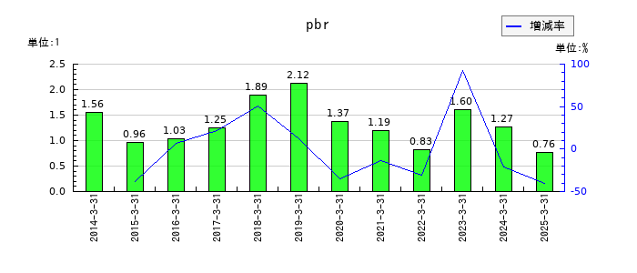高見沢サイバネティックスのpbrの推移