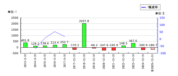 ユニバーサルエンターテインメントのEPS(一株当たりの利益)推移