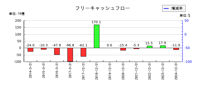 ユニバーサルエンターテインメントのフリーキャッシュフロー推移