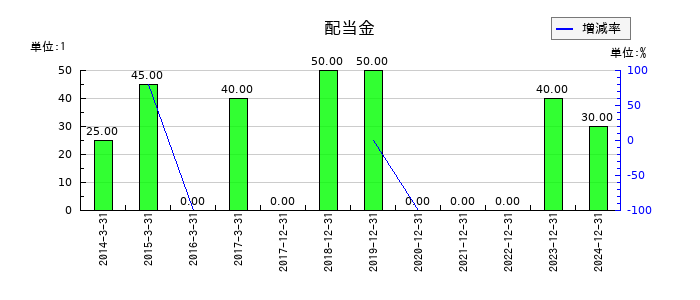 ユニバーサルエンターテインメントの年間配当金推移