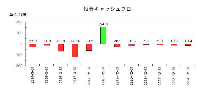ユニバーサルエンターテインメントの投資キャッシュフロー推移