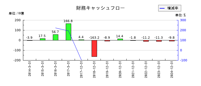 ユニバーサルエンターテインメントの財務キャッシュフロー推移