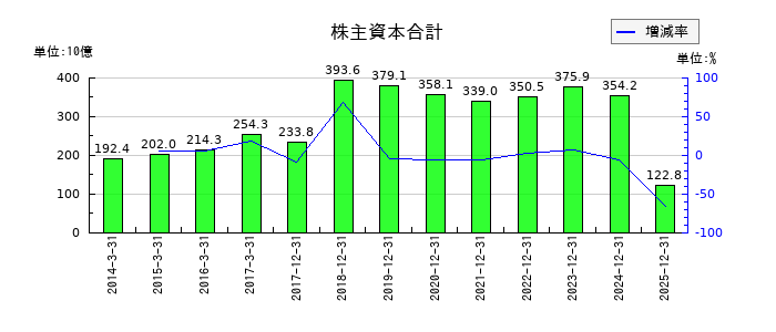 ユニバーサルエンターテインメントの株主資本合計の推移