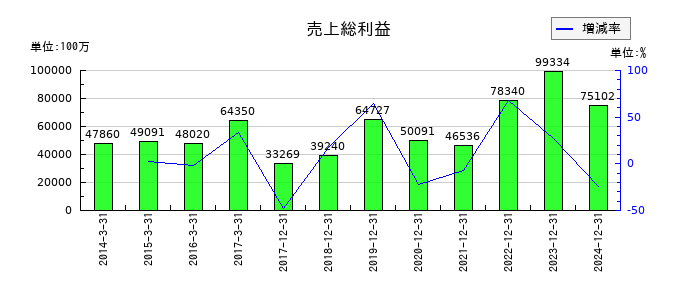 ユニバーサルエンターテインメントの売上総利益の推移