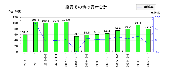 ユニバーサルエンターテインメントの投資その他の資産合計の推移