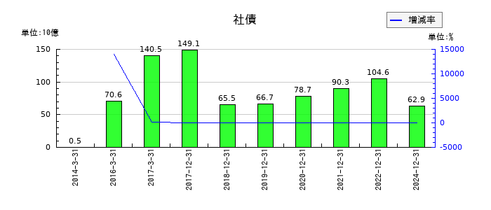 ユニバーサルエンターテインメントの社債の推移