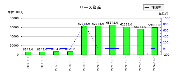 ユニバーサルエンターテインメントのリース資産の推移