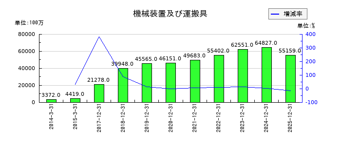 ユニバーサルエンターテインメントの機械装置及び運搬具の推移