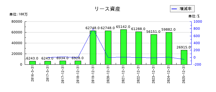 ユニバーサルエンターテインメントのリース資産の推移