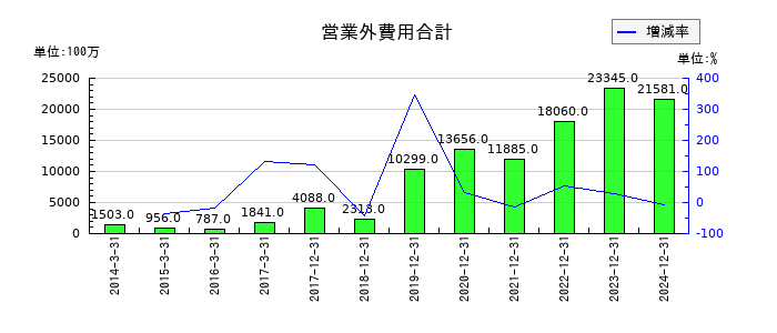 ユニバーサルエンターテインメントの営業外費用合計の推移
