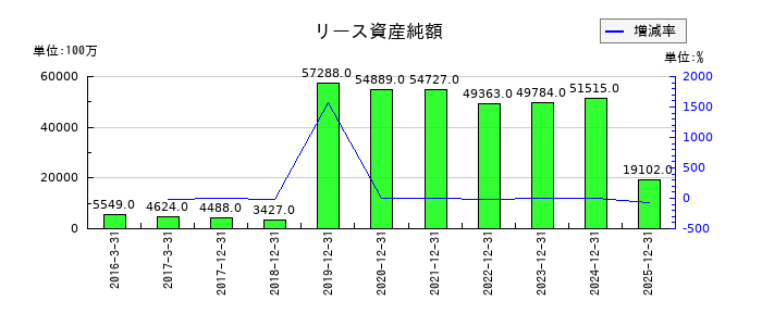 ユニバーサルエンターテインメントのリース資産純額の推移