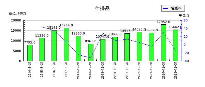 ユニバーサルエンターテインメントの仕掛品の推移