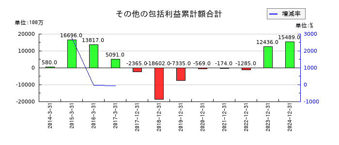 ユニバーサルエンターテインメントのその他の包括利益累計額合計の推移