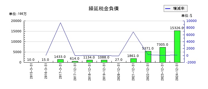 ユニバーサルエンターテインメントの繰延税金負債の推移