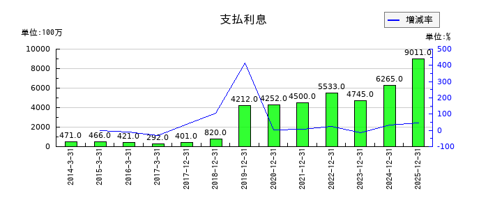 ユニバーサルエンターテインメントの支払利息の推移