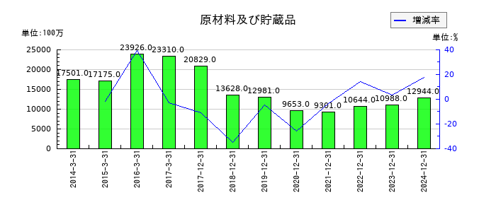 ユニバーサルエンターテインメントの原材料及び貯蔵品の推移