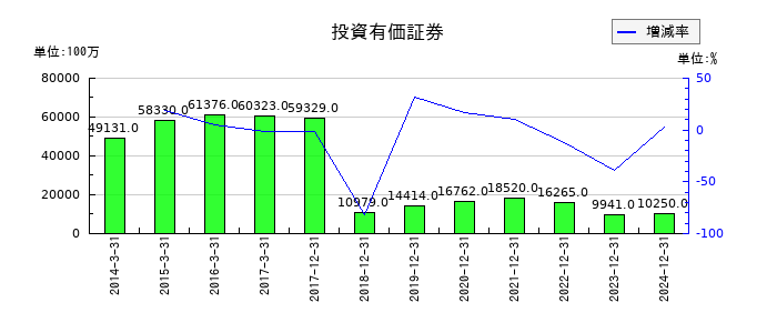 ユニバーサルエンターテインメントの投資有価証券の推移