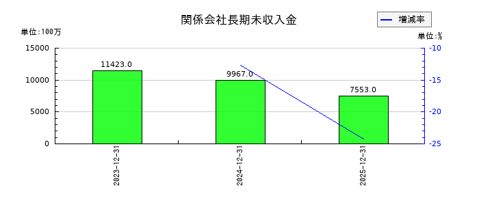 ユニバーサルエンターテインメントの関係会社長期未収入金の推移