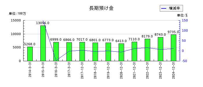 ユニバーサルエンターテインメントの長期預け金の推移
