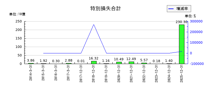 ユニバーサルエンターテインメントの特別損失合計の推移