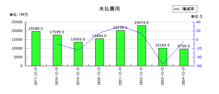 ユニバーサルエンターテインメントの未払費用の推移