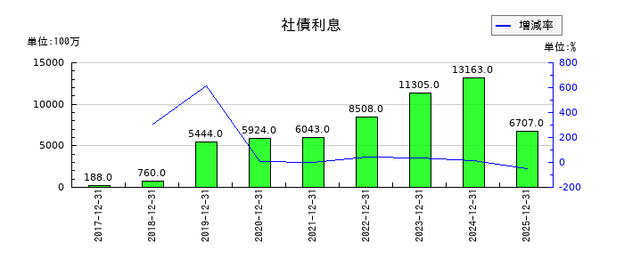 ユニバーサルエンターテインメントの社債利息の推移