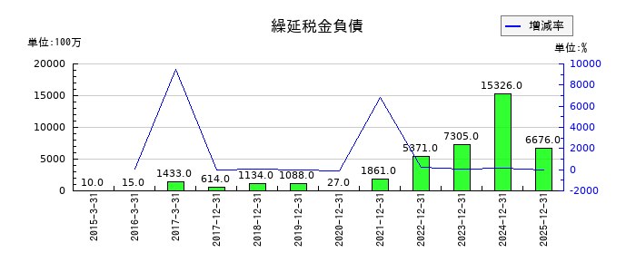 ユニバーサルエンターテインメントの繰延税金負債の推移