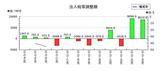 ユニバーサルエンターテインメントの法人税等調整額の推移