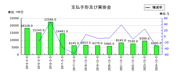 ユニバーサルエンターテインメントの支払手形及び買掛金の推移