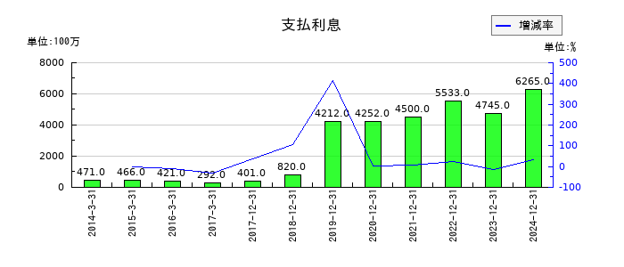 ユニバーサルエンターテインメントの支払利息の推移