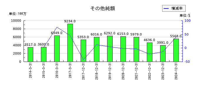 ユニバーサルエンターテインメントのその他純額の推移