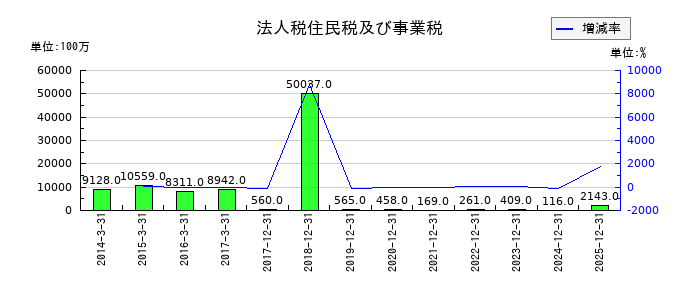 ユニバーサルエンターテインメントの法人税住民税及び事業税の推移
