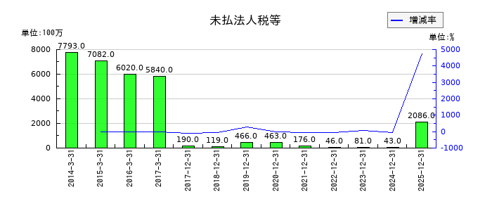 ユニバーサルエンターテインメントの未払法人税等の推移