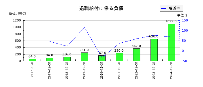 ユニバーサルエンターテインメントの退職給付に係る負債の推移
