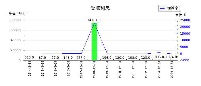 ユニバーサルエンターテインメントの受取利息の推移