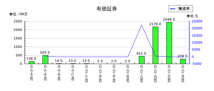 ユニバーサルエンターテインメントの有価証券の推移