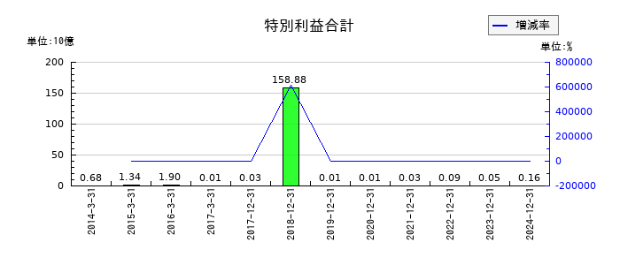 ユニバーサルエンターテインメントの特別利益合計の推移