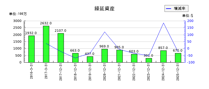 ユニバーサルエンターテインメントの繰延資産の推移