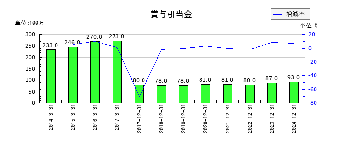 ユニバーサルエンターテインメントの賞与引当金の推移