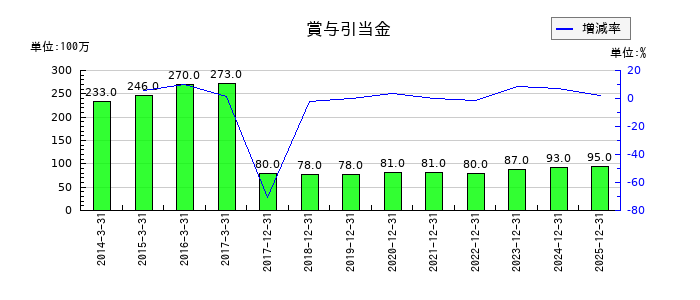 ユニバーサルエンターテインメントの賞与引当金の推移