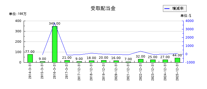 ユニバーサルエンターテインメントの受取配当金の推移