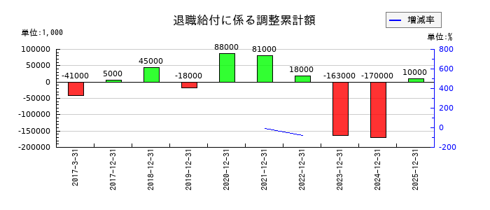 ユニバーサルエンターテインメントの退職給付に係る調整累計額の推移