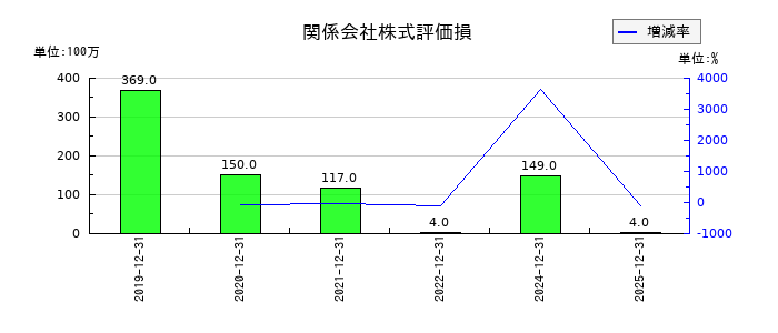 ユニバーサルエンターテインメントの関係会社株式評価損の推移