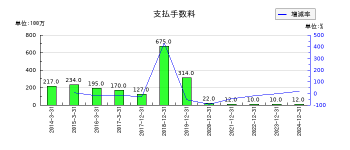 ユニバーサルエンターテインメントの支払手数料の推移