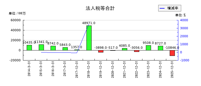 ユニバーサルエンターテインメントの法人税等合計の推移