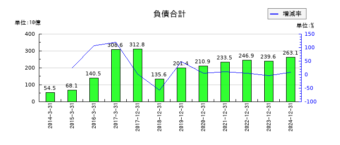ユニバーサルエンターテインメントの負債合計の推移