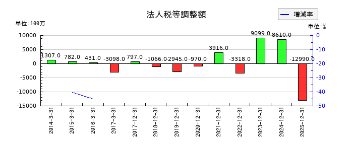 ユニバーサルエンターテインメントの法人税等調整額の推移