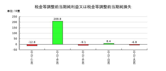 ユニバーサルエンターテインメントの税金等調整前当期純利益又は税金等調整前当期純損失の推移