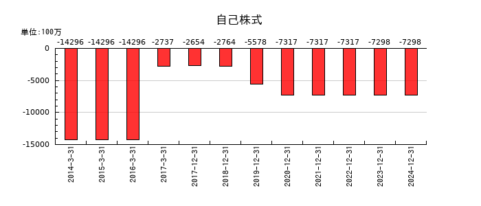ユニバーサルエンターテインメントの自己株式の推移