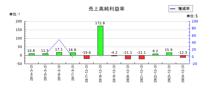 ユニバーサルエンターテインメントの売上高純利益率の推移